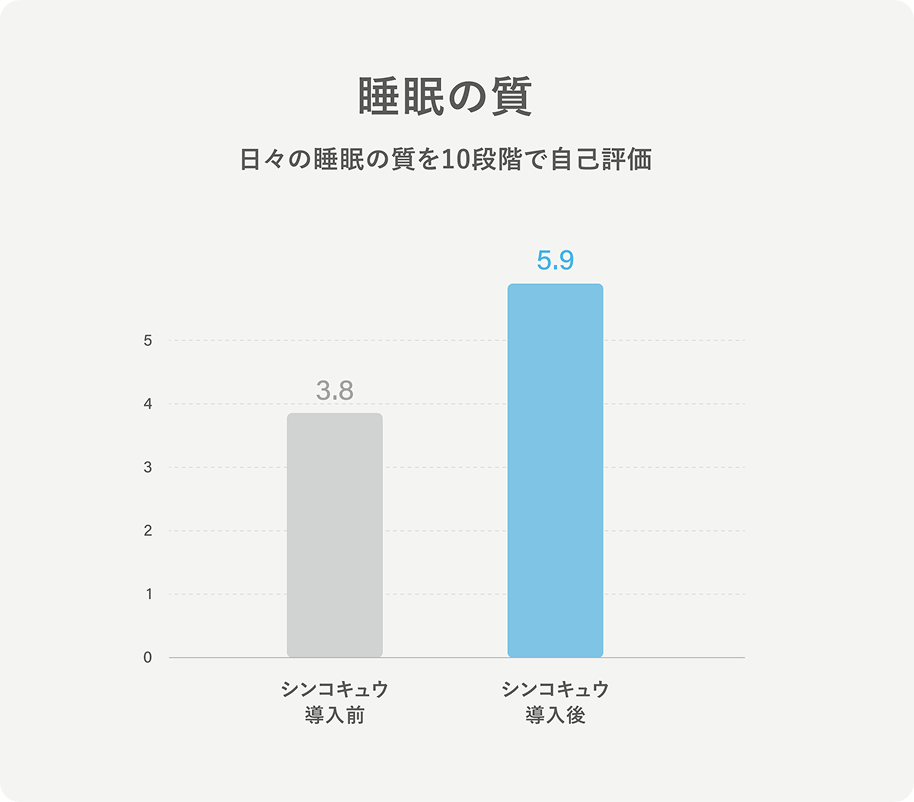 睡眠の質 日々の睡眠の質を十段階で自己評価 シンコキュウ導入前は3.8、シンコキュウ導入後は5.9