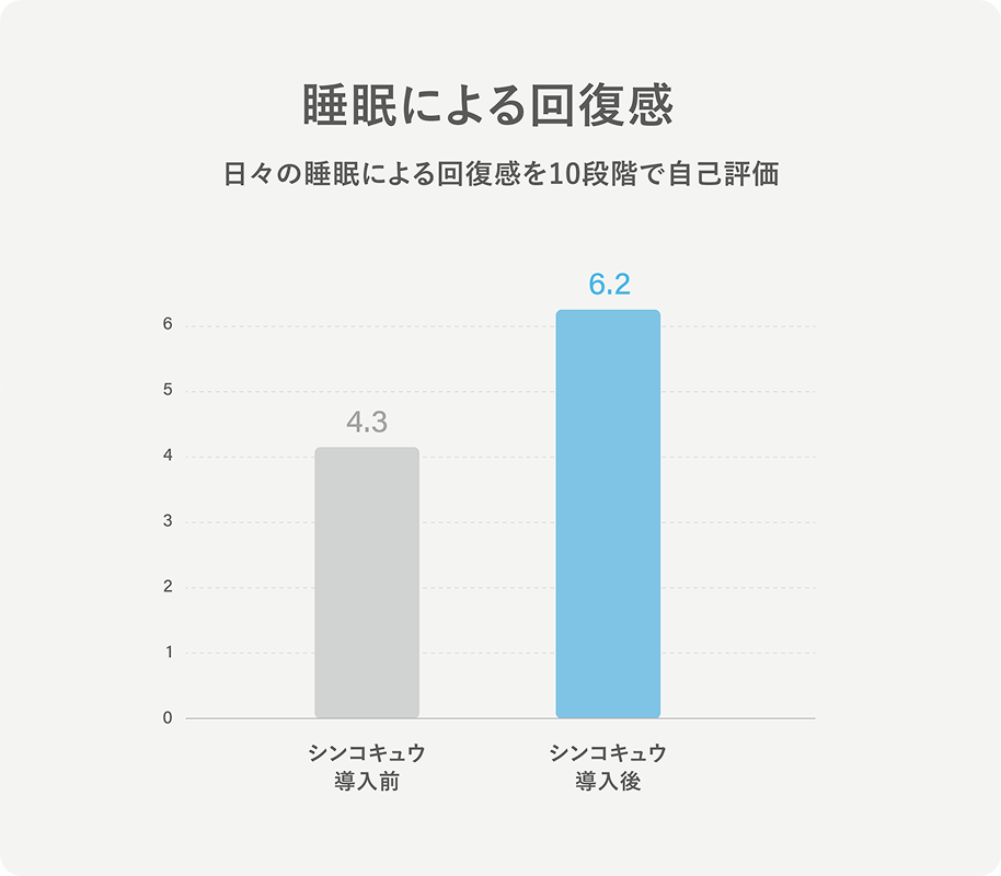 睡眠による回復感 日々の睡眠の質を十段階で自己評価 シンコキュウ導入前は4.3、シンコキュウ導入後は6.2