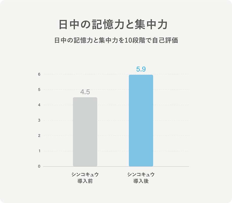 日々の記憶力と集中力 日々の記憶力と集中力を十段階で自己評価 シンコキュウ導入前は4.5、シンコキュウ導入後は5.9