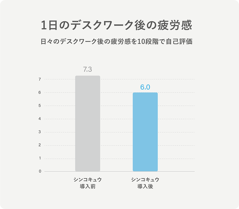 一日のデスクワーク後の疲労感 日々のデスクワーク後の疲労感を十段階で自己評価 シンコキュウ導入前は7.3、シンコキュウ導入後は6.0